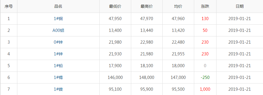 2019年1月21日銅價