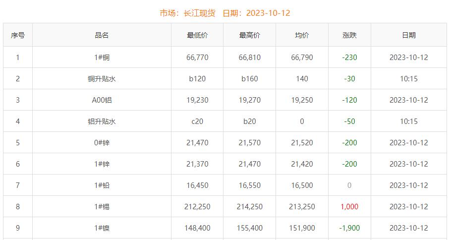 2023年10月12日銅價(jià)