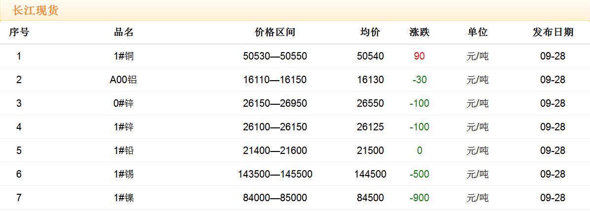 2017年9月28日銅價(jià)