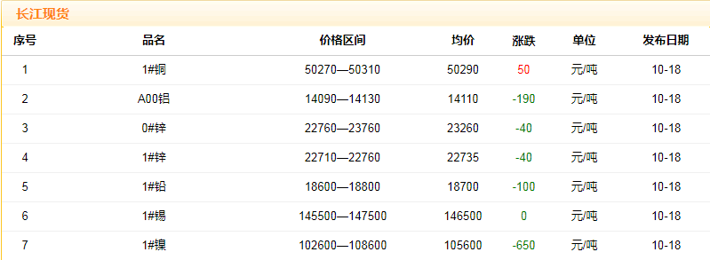 2018年10月18日銅價(jià)