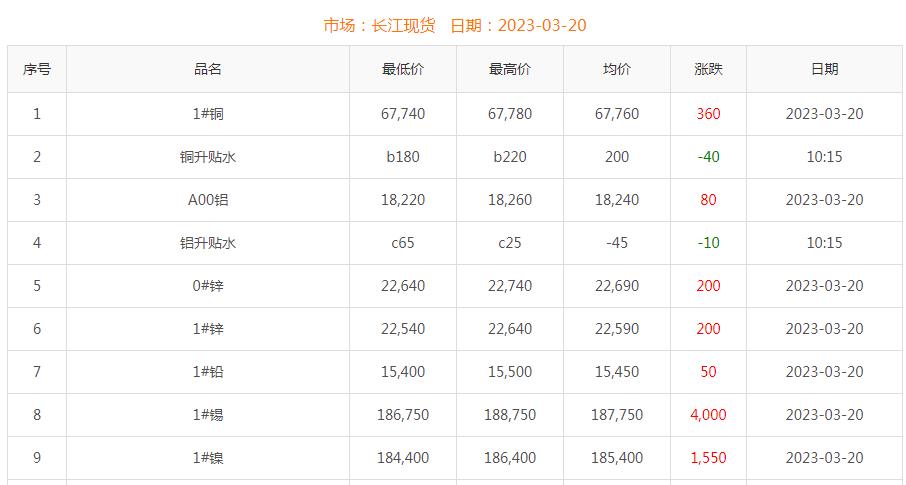 2023年3月20日銅價