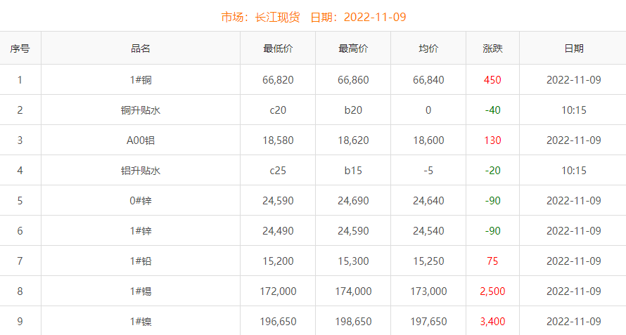 2022年11月9日銅價