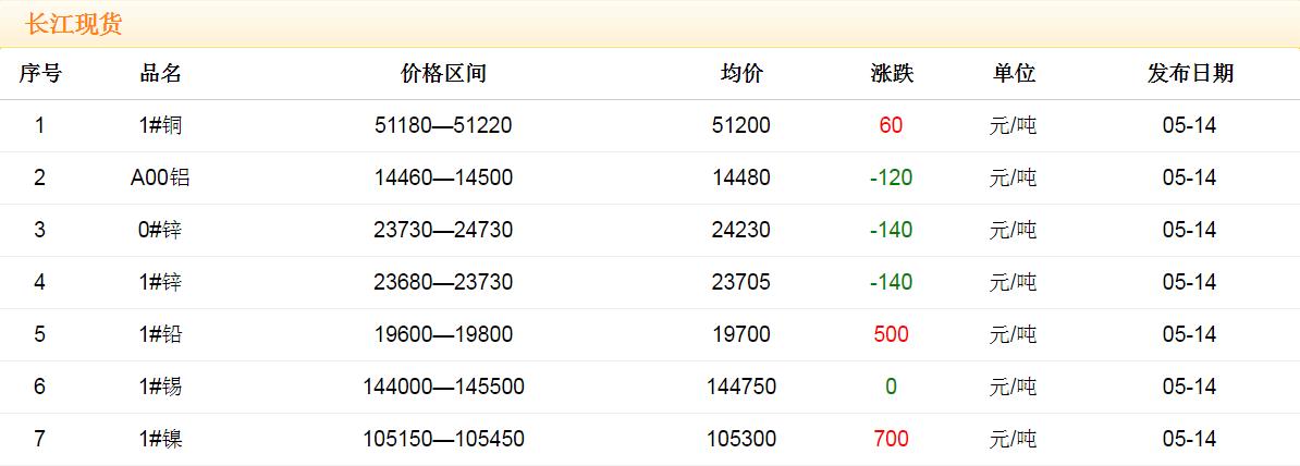 2018年5月14日銅價