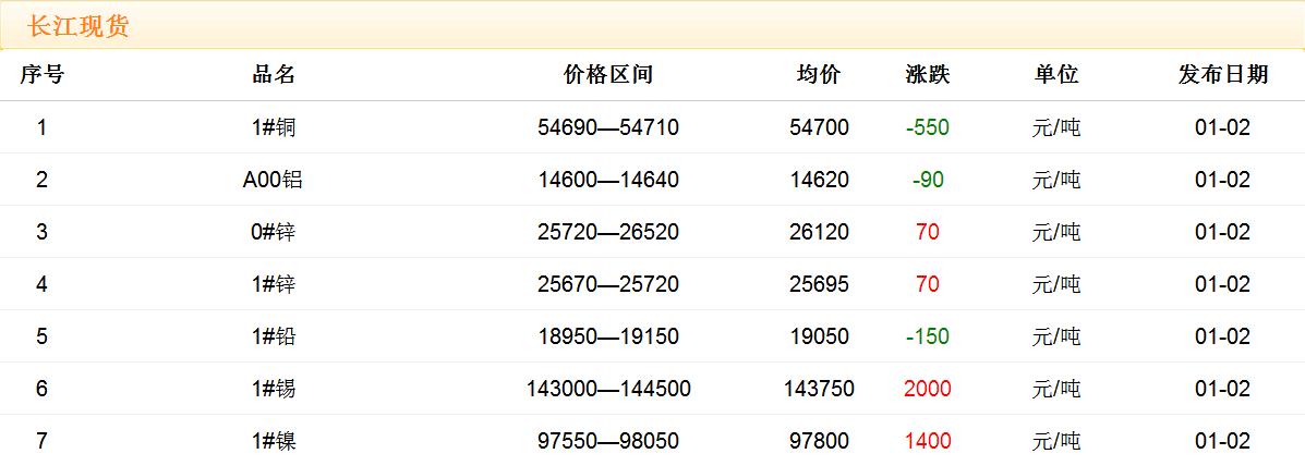 2018年1月2日銅價(jià)