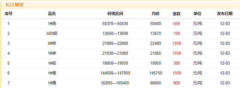 2018年12月3日銅價