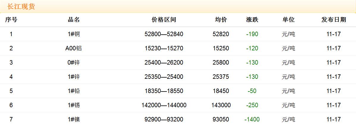 2017年11月17日銅價