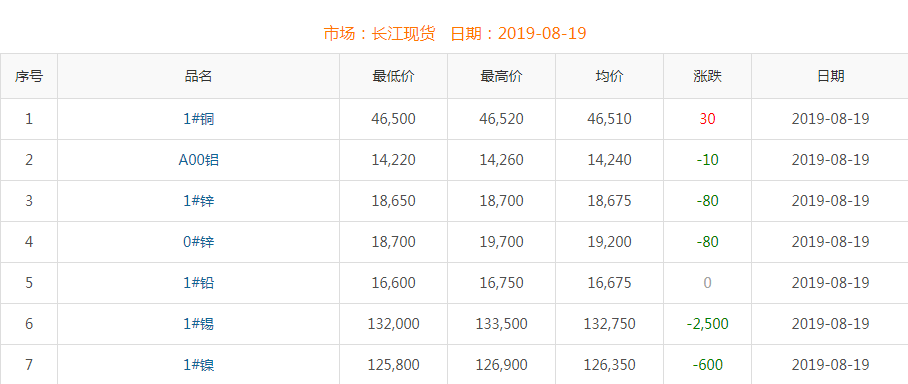 2019年8月19日銅價(jià)