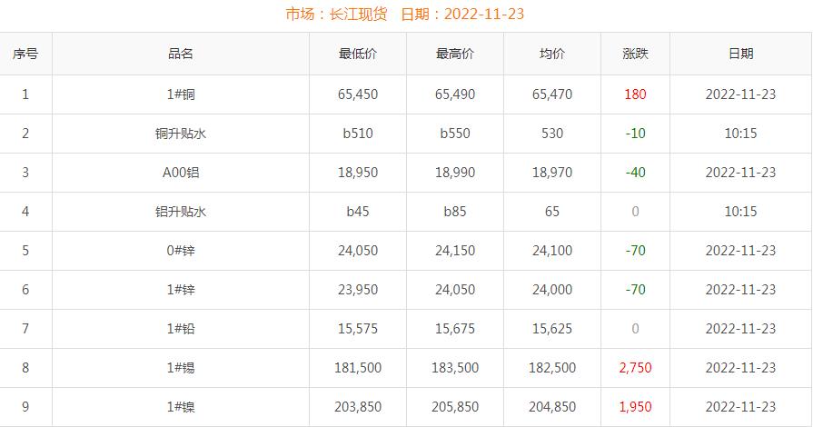 2022年11月23日銅價