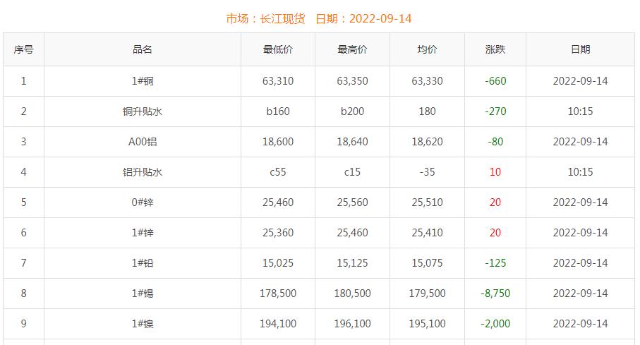 2022年9月14日銅價(jià)