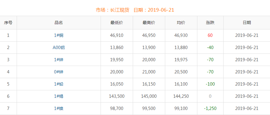 2019年6月21日銅價