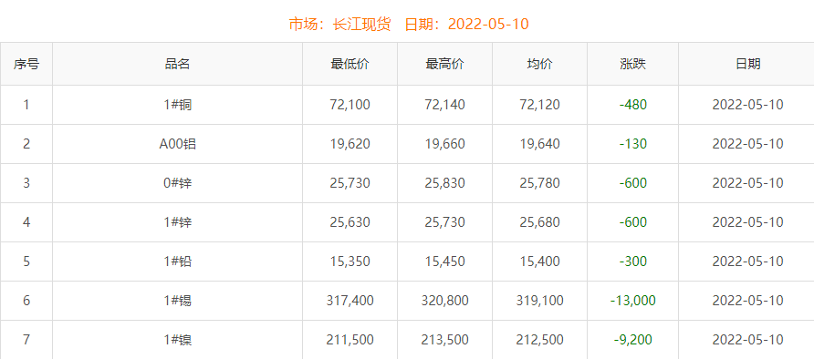 2022年5月10日銅價(jià)