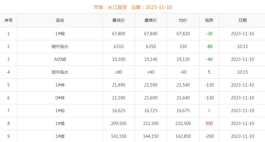 2023年11月10日銅價(jià)