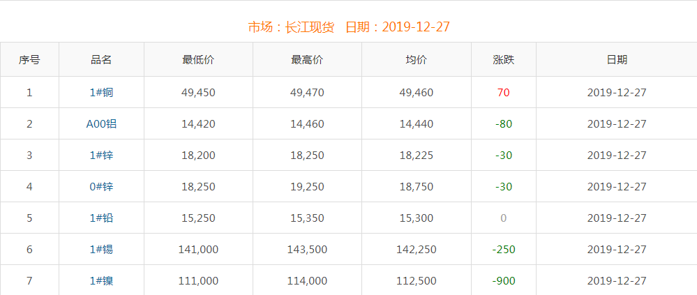 2019年12月27日銅價