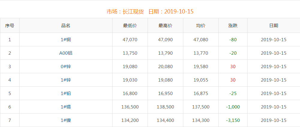 2019年10月15日銅價(jià)