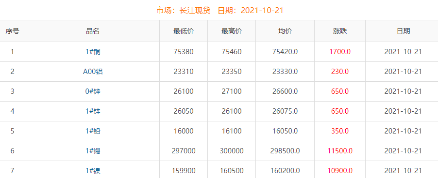 2021年10月21日銅價