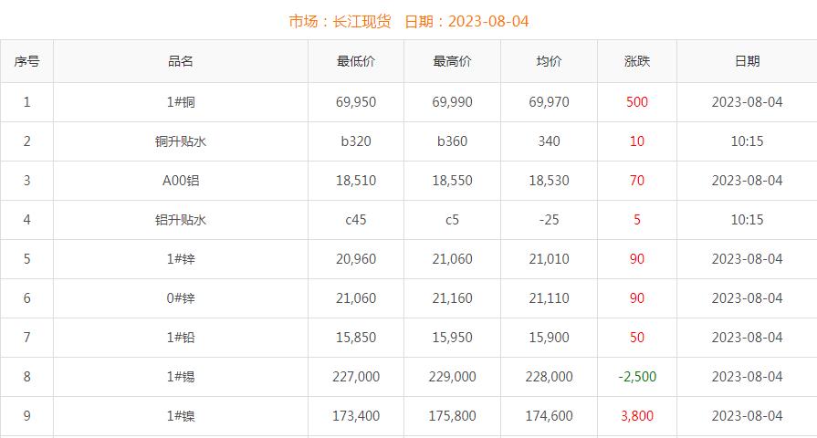 2023年8月4日銅價(jià)