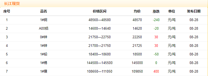 2018年8月28日銅價