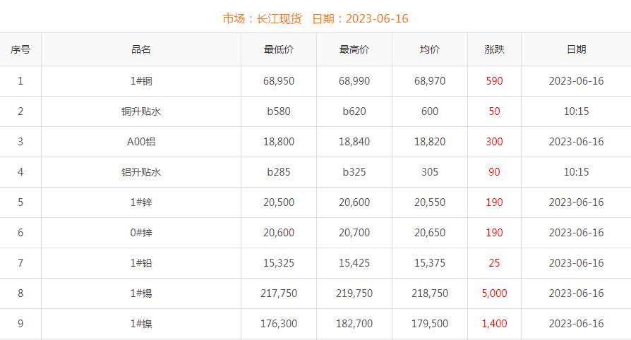 2023年6月16日銅價(jià)