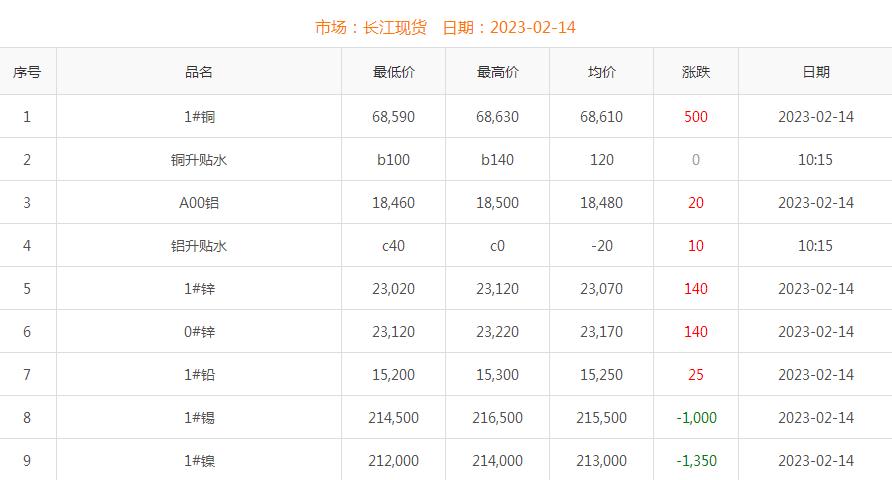 2023年2月14日銅價(jià)