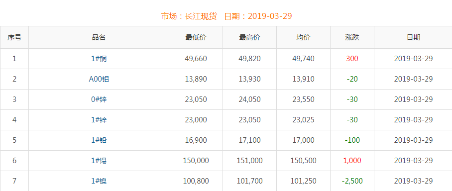 2019年3月29日銅價