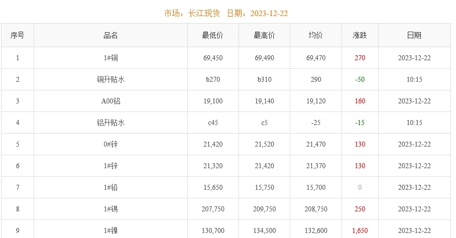 2023年12月22日銅價