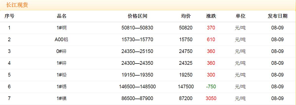 2017年8月9日銅價