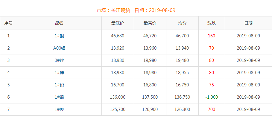 2019年8月9日銅價(jià)