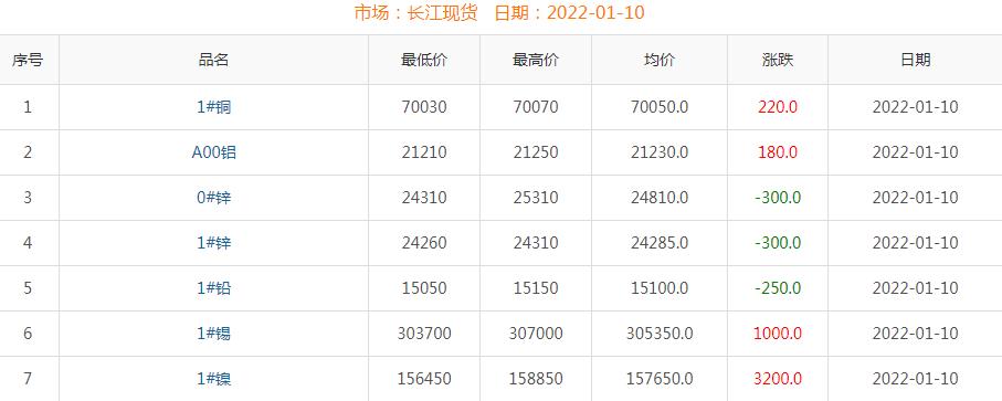 2022年1月10日銅價(jià)