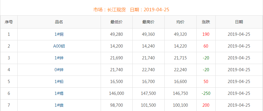 2019年4月25日銅價(jià)