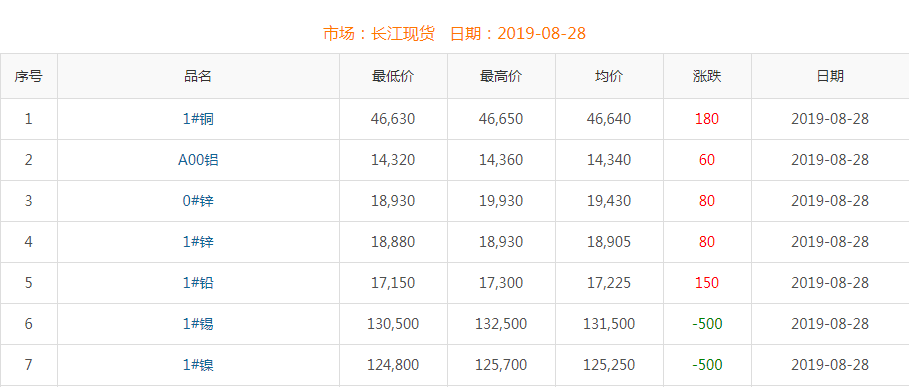 2019年8月28日銅價