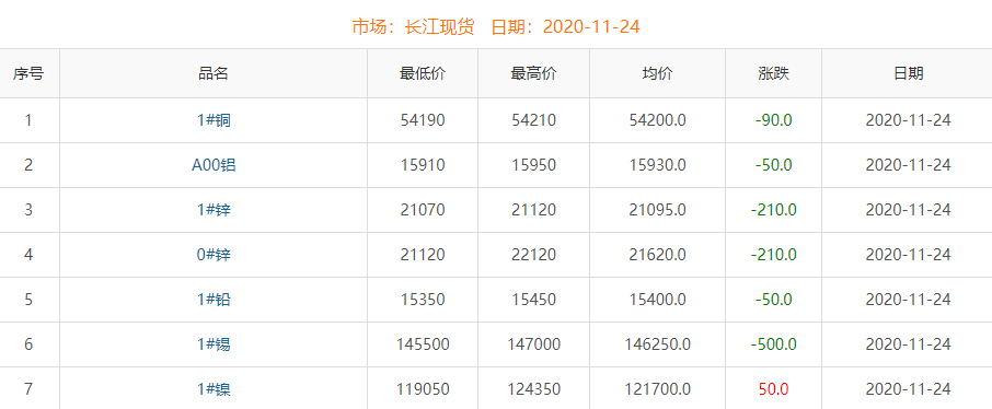 2020年11月24日銅價