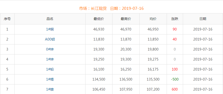 2019年7月16日銅價(jià)