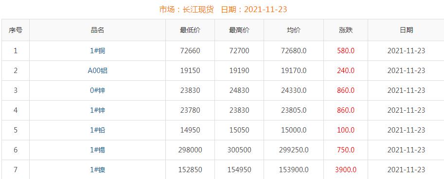 2021年11月23日銅價