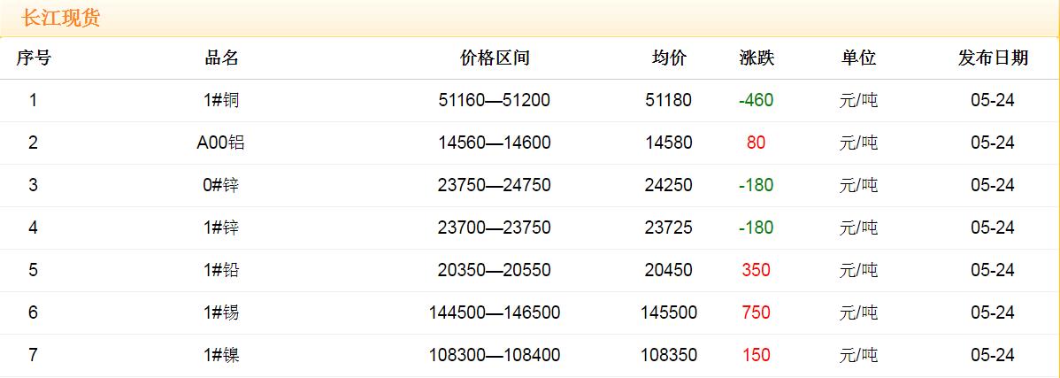 2018年5月24日銅價