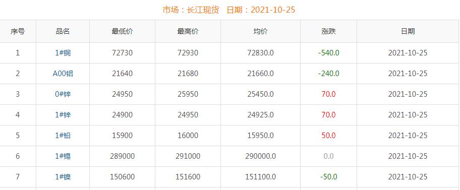 2021年10月25日銅價(jià)