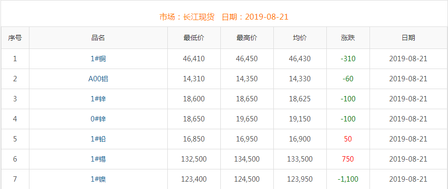 2019年8月21日銅價(jià)