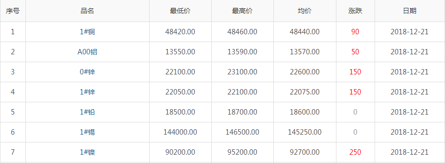 2018年12月21日銅價