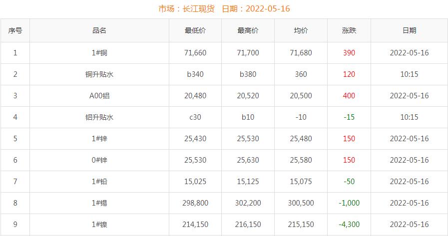 2022年5月16日銅價