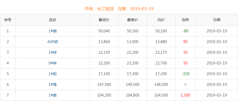 2019年3月19日銅價