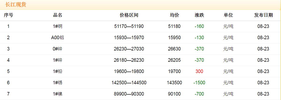 2017年8月23日銅價(jià)