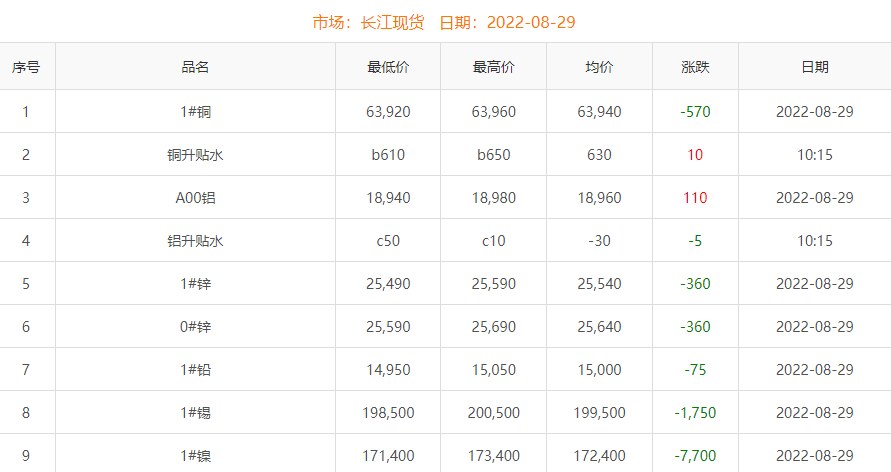 2022年8月29日銅價