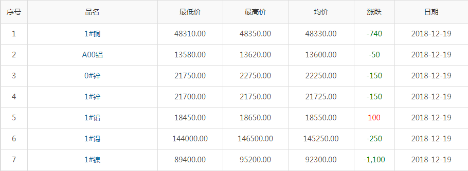 2018年12月19日銅價(jià)