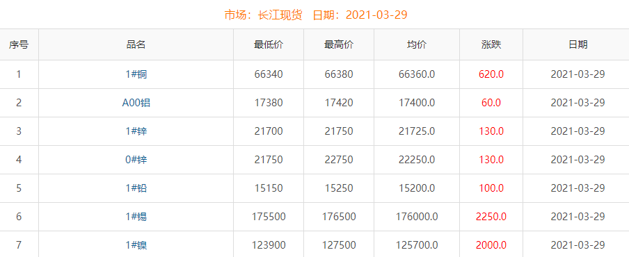 2021年3月29日銅價