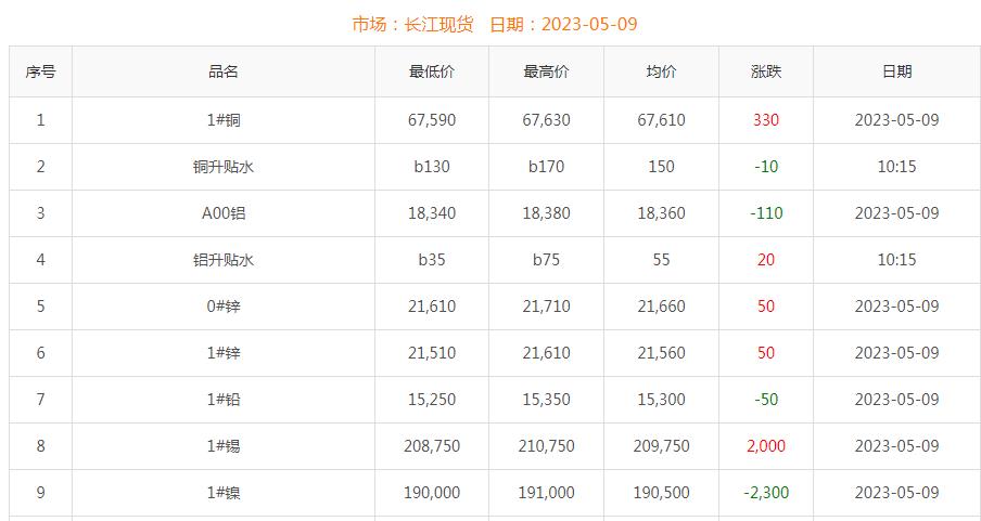 2023年5月9日銅價