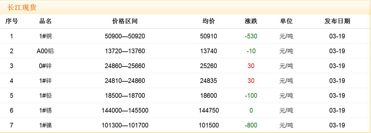 2018年3月19日銅價