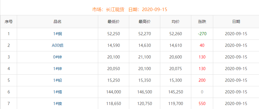 2020年9月15日銅價