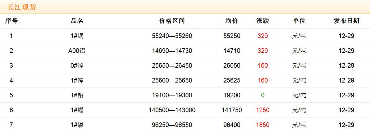 2017年12月29日銅價