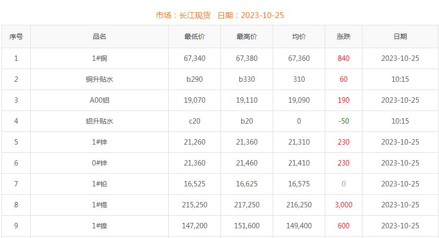 2023年10月25日銅價