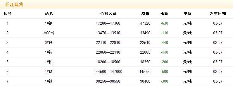 2017年3月7日銅價(jià)