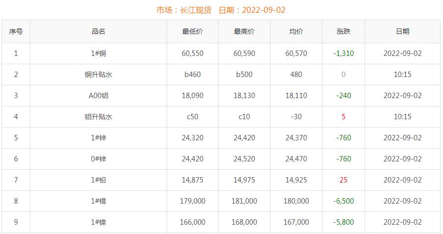 2022年9月2日銅價(jià)